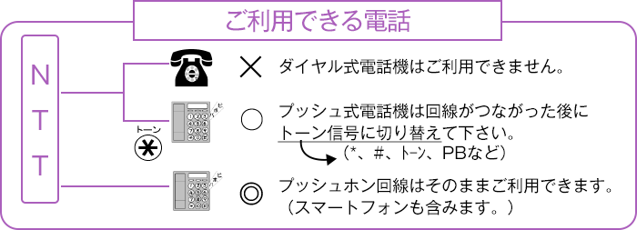 ダイヤル式電話機はご利用できません。プッシュ式電話機は回線がつながった後にトーン信号に切り替えてください。プッシュホン回線はそのままご利用いただけます。（スマートフォンも含みます。）